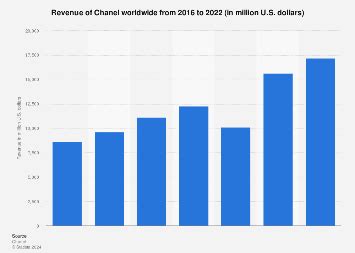 chanel revenue